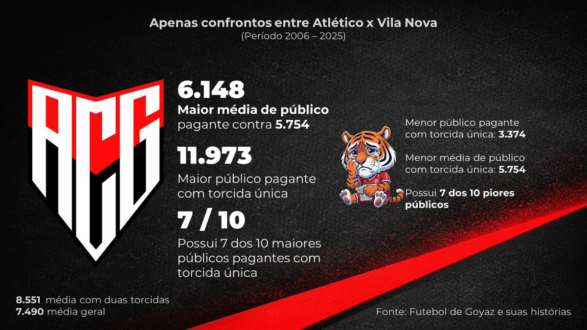 carl_mesquita's tweet photo. Não é novidade que eles vivem de falácias e lendas criadas pela imprensa, mas vamos ao FATOS:

📊 Apenas jogos entre ACG x Vila com torcida única

Média público pagante
🇹🇹 6.148  x  5.754 🇦🇹

10 maiores públicos
🇹🇹 7 x 3 🇦🇹

Maior público 🇹🇹 11.973

Menor público 🇦🇹 3.374 https://t.co/6tLZC0NQlT