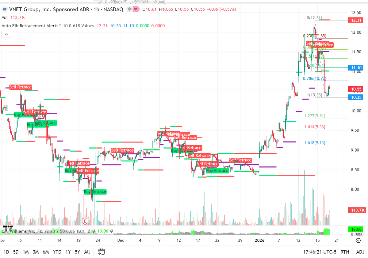 📊 $VNET DATA: The "Round Trip" Reset. 📉🔄

Retail is panic selling the drop to $10.55. I see a Critical Fibonacci Defense. The stock has retraced 100% of the recent move, landing inches away from the 1.0 Fibonacci Support ($10.35). This is the "Make or Break" zone. The