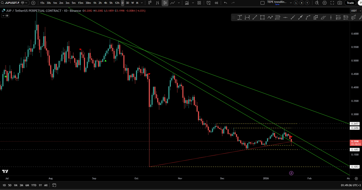 TR_aderX's tweet photo. $JUP günlükte yükselen trendini aşağı doğru kırdı. 
Şuan yükselen trend üzerinde kalmaya çalışıyor gibi.
Takip edilebilir...
$JUP #JUP #jupusd #koin #kointakip #kota #trendline #sondakika #analiz https://t.co/8rrV5FPKCt