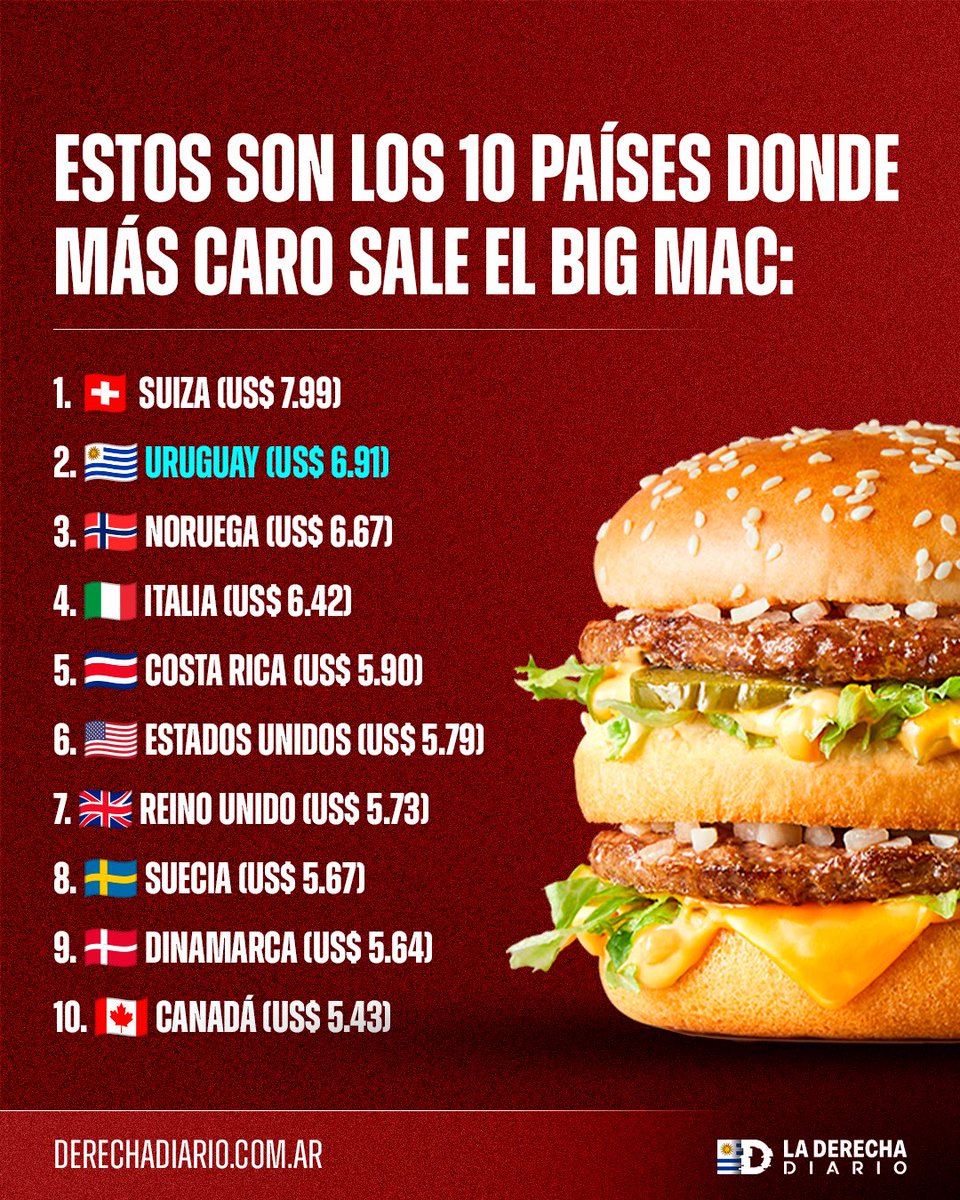 🇺🇾 | CARÍSIMO: Uruguay es el segundo país del mundo con la Big Mac más cara, por culpa de los impuestos, las regulaciones y el Estado gigante.