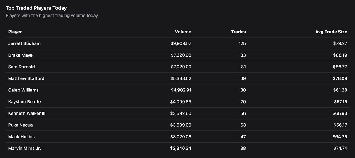 FanSharesApp's tweet photo. The most traded players of the last 24 hours on #fansharesbeta https://t.co/v0QZHq4UIl