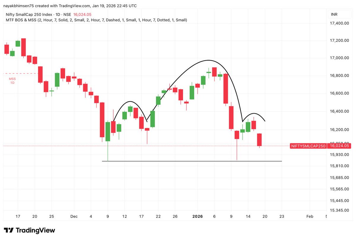 prsablue's tweet photo. #NIFTYSMALLCAP250
#Smallcap250 is near an important support.15,860 is critical support to defend.
More weakness if it breaks below this๐๐
CMP 16,024
#nifty #nifty50 #sensex #stockmarket #banknifty #StocksToWatch #giftnifty #StocksInFocus #stocks #watchlist #investment #cnxsmallcap