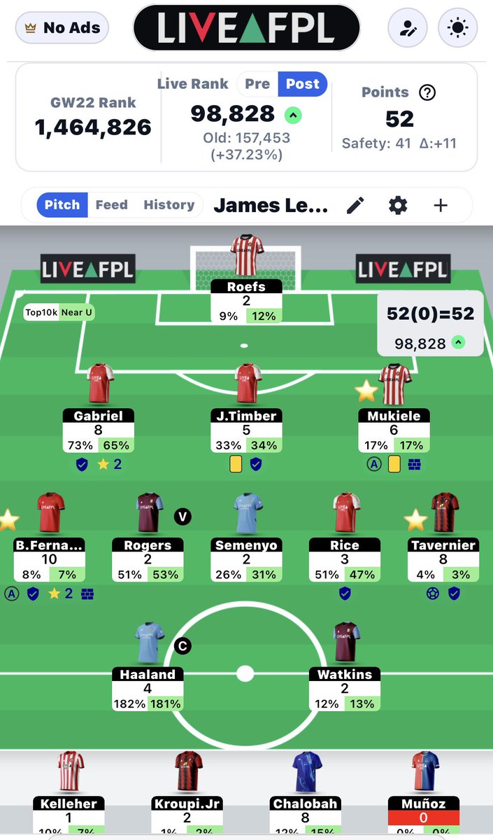 #FPL #FPLCommunity 

Top 100K! Getting closer to my goal of Top 25K in my rookie season