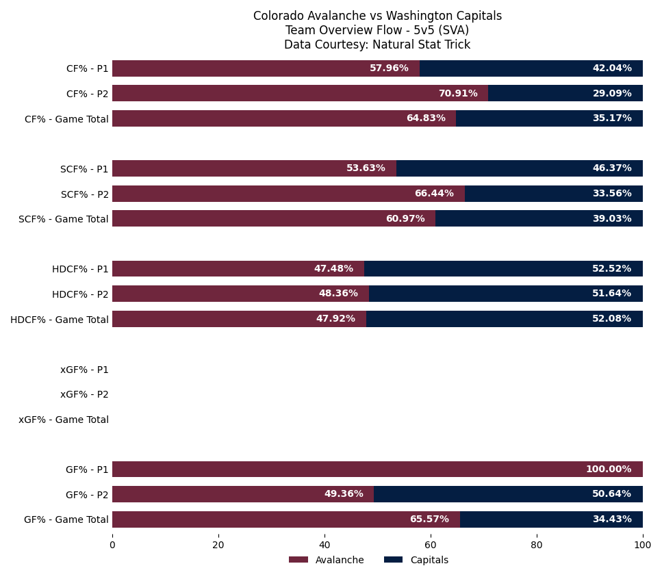 COLGameBot's tweet image. End of 2nd Period
COL 3 — WSH 2
SOG: COL 27, WSH 20

Leaders (through 2):
TOI: 17:29 (C. Makar)
SOG: 6 (N. MacKinnon) • Hits: 2 (A. Barré-Boulet)
Blocks: 2 (S. Malinski) • Takeaways: 2 (S. Malinski)

#GoAvsGo