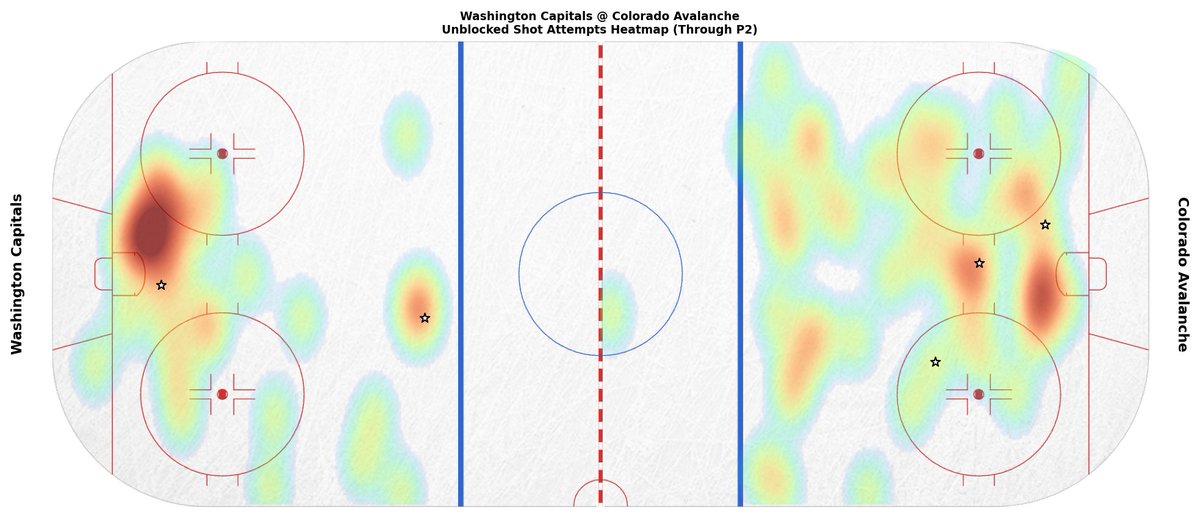 COLGameBot's tweet image. End of 2nd Period
COL 3 — WSH 2
SOG: COL 27, WSH 20

Leaders (through 2):
TOI: 17:29 (C. Makar)
SOG: 6 (N. MacKinnon) • Hits: 2 (A. Barré-Boulet)
Blocks: 2 (S. Malinski) • Takeaways: 2 (S. Malinski)

#GoAvsGo