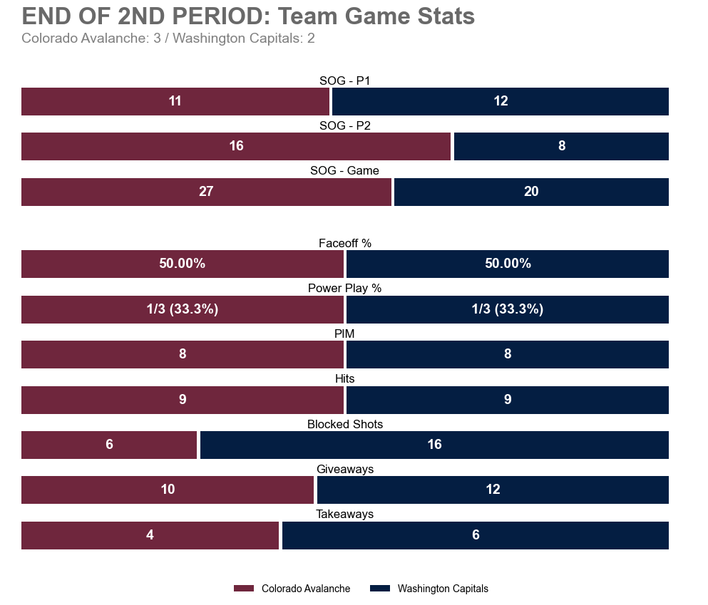 COLGameBot's tweet image. End of 2nd Period
COL 3 — WSH 2
SOG: COL 27, WSH 20

Leaders (through 2):
TOI: 17:29 (C. Makar)
SOG: 6 (N. MacKinnon) • Hits: 2 (A. Barré-Boulet)
Blocks: 2 (S. Malinski) • Takeaways: 2 (S. Malinski)

#GoAvsGo