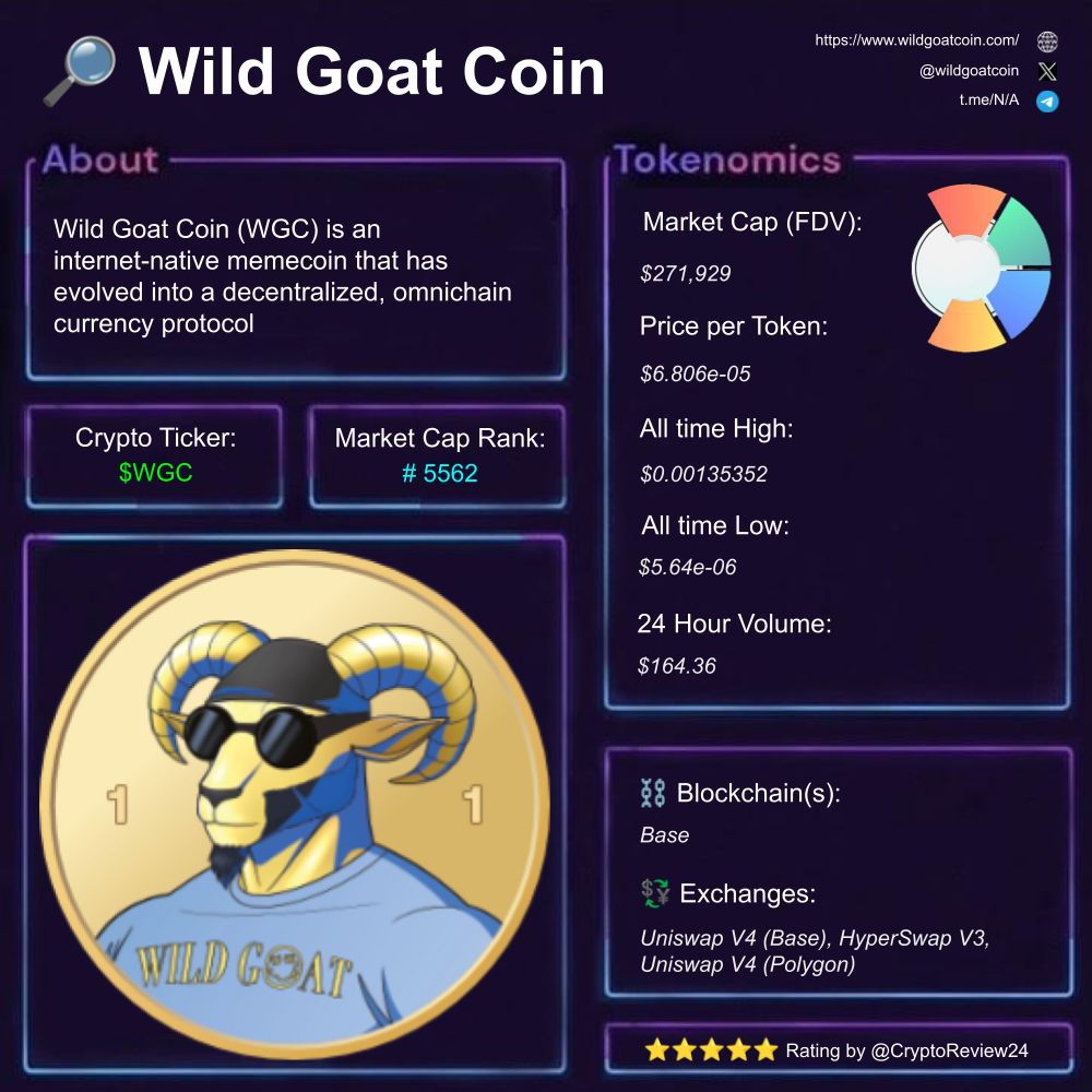🚨 $WGC [@wildgoatcoin] 🔎 Memecoin Reimagined ⛓️ Base 🗃️ #DeFi #Omnichain  #Deflationary Rating: 4.20/5 ⭐ 🆚 $WinterDoge $RyanAir $USOR $BFS $HACHI  $WhiteWhale $ROLL $丙午 $TROVE $DRB $BlackWhale $BlackBull $WOJAK $DUSK $GSD  $TRUMP