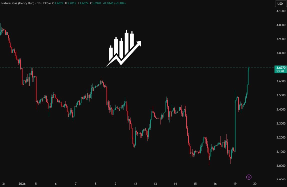 속보: 미국 천연가스 가격이 하루 만에 19% 이상 상승하며 2024년 10월 이후 최대 일일 상승폭을 기록할 전망 원자재 시장에서  엄청난 변동성이 나타나고 있다