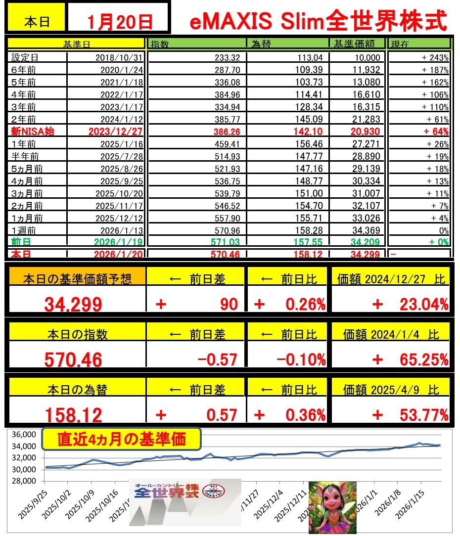 最速基準価額予想 リポストよろ 💃💃💃💃💃💃💃💃💃💃💃 1/20基準価額予想 6時50分為替 オルカン ナスダック  💃💃💃💃💃💃💃💃💃💃💃 オルカンは、動いたで面白い！！ #NISA #投資