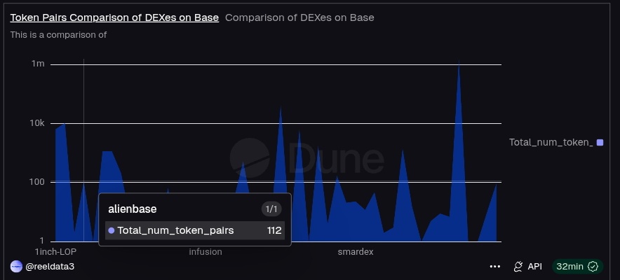 While sipping my coffee(which was terrible by the way😖) , I created dashboards that compares the DEXes on Base. I focused on <a href="/AlienBaseDEX/">Alien Base</a> . 

According to my findings <a href="/AlienBaseDEX/">Alien Base</a>  is the top 7 when we are ranking based on volume.

This says growth for me. Don't you think so?
