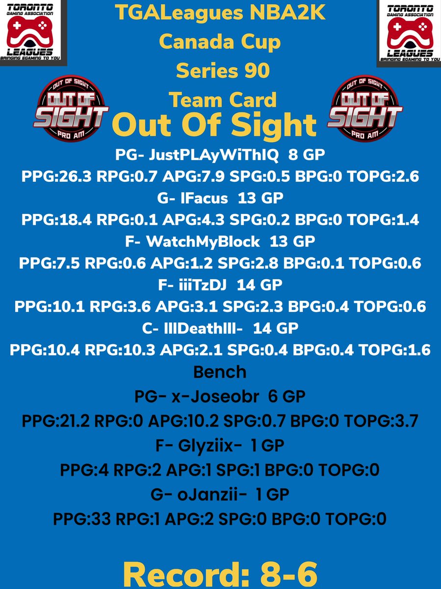 TGALeagues's tweet photo. TGALeagues NBA2K Canada Cup Series 90 Regular Season 
Team MVP &amp; Card
PG- JustPLAyWiThIQ (Out Of Sight) CONGRATS!!! #TGALeagues #NBA2K #CANADACUP #SERIES90 #5V5PROAM @TGALeagues https://t.co/QXpRgz13H3