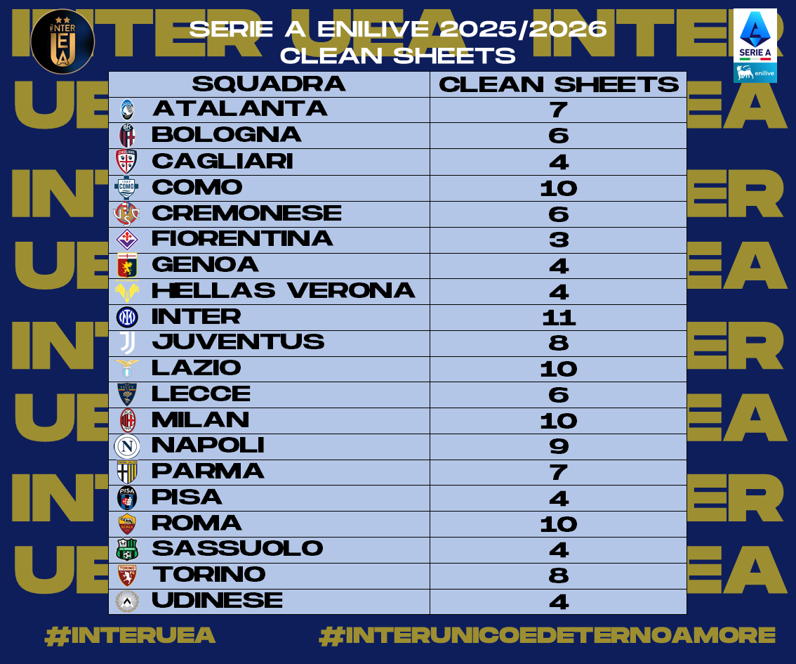 InterUEA's tweet photo. 2/2 - Ecco a voi le #statistiche relative alla #Giornata 21 della #SerieA 2025-2026. Sono riassunte:
- La #Classificaintrasferta
- I #GolFatti
- I #GolSubiti
- I #CleanSheets 
#interuea #interunicoedeternoamore #SerieAEnilive https://t.co/2eYJJuifxl
