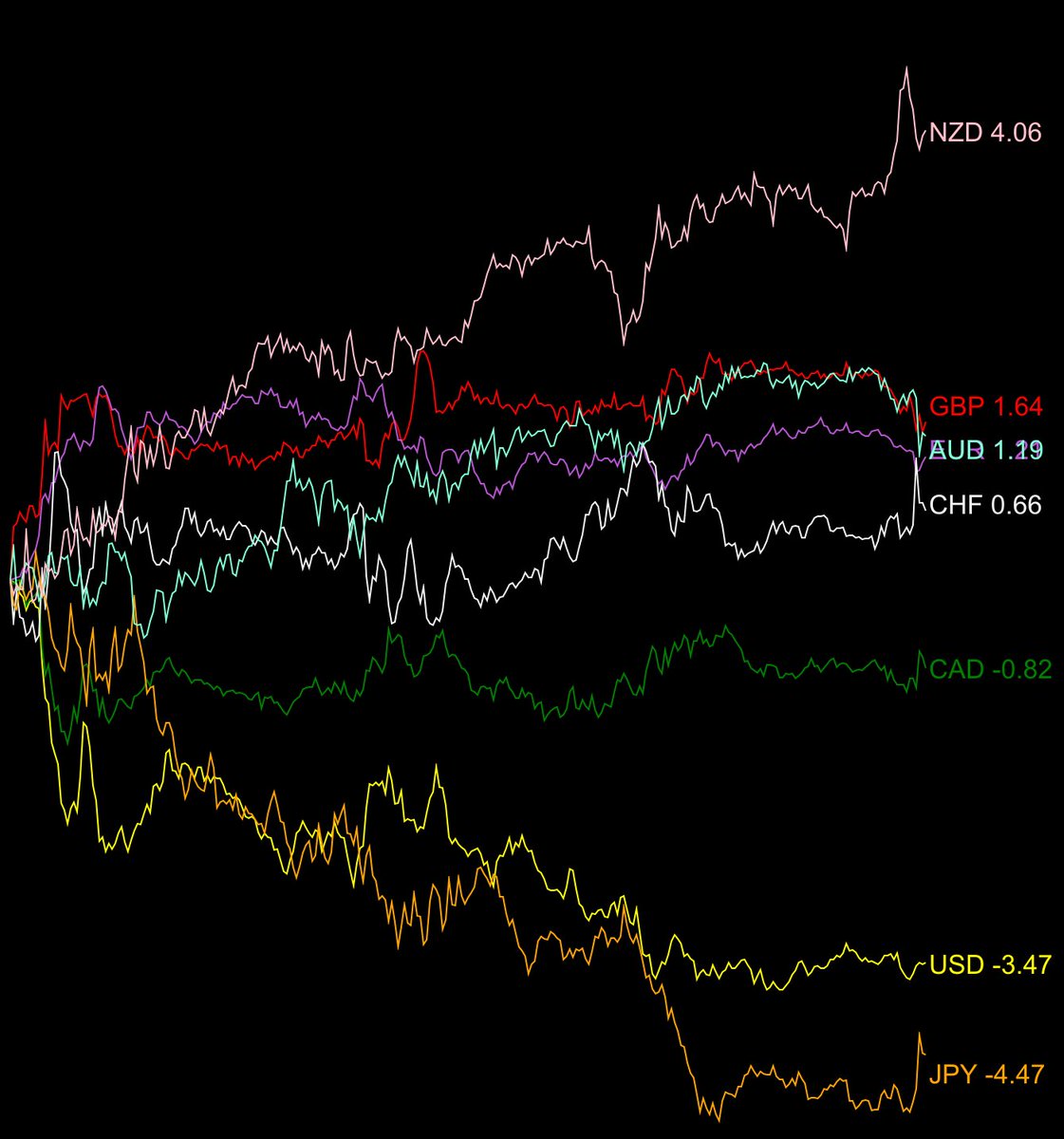 🕖【毎朝】NY為替1分まとめ きのうのNY市場はドル安でドル円反落。介入警戒が続いています！ 《通貨強弱》 左画像：直近24h ・NZD +4.06  ・GBP +1.64 ・AUD +1.19 ・CHF +0.66 ・CAD -0.82 ・USD -3.47 ・JPY -4.47 ※右画像は直近1週間