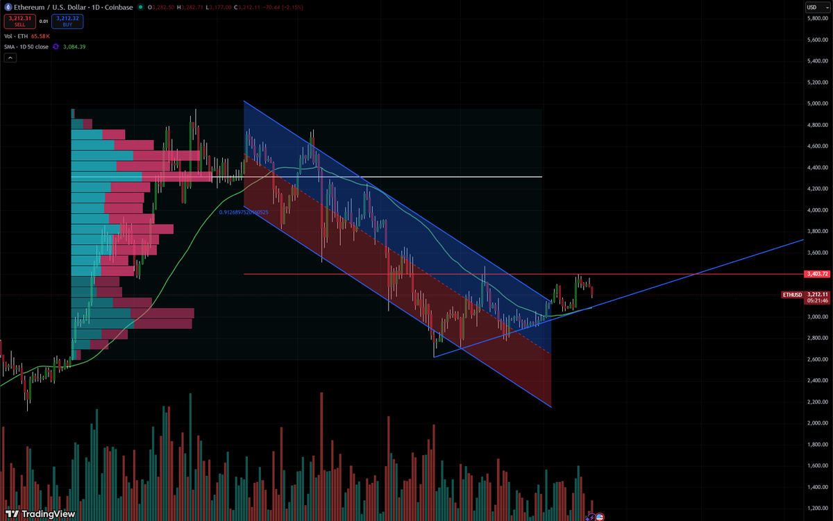 JordanLee128963's tweet photo. The recent drop in $ETH should attract more buyers to try again at the overhead resistance level. Be cautious, understand the two potential outcomes, and remember that it's a bear flag until the pattern is invalidated. https://t.co/Z2sKQeOw5m