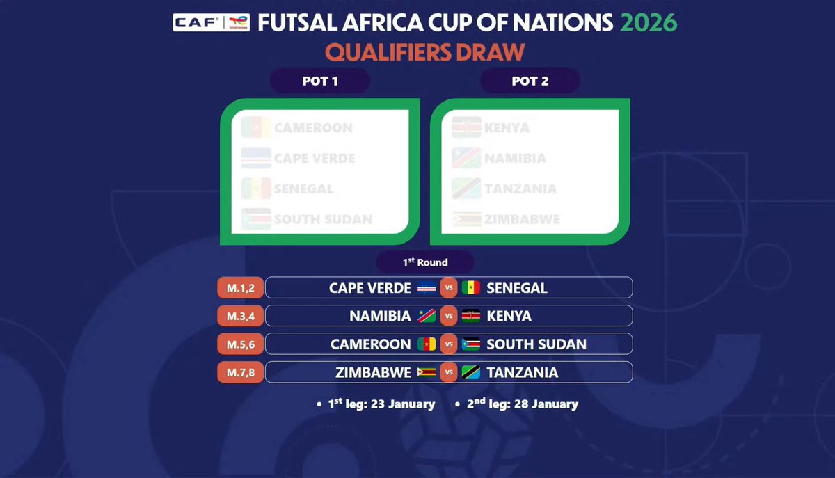 fcfcomunica's tweet photo. QUALIFICAÇÃO CAN FUTSAL

Pela primeira vez, Cabo Verde irá participar numa qualificação ao CAN de futsal. Na primeira eliminatória, Cabo Verde irá jogar contra Senegal a duas mãos

https://t.co/UZCpdeWnj1

#CaboVerde | #Futsal https://t.co/shw2xGpj2U