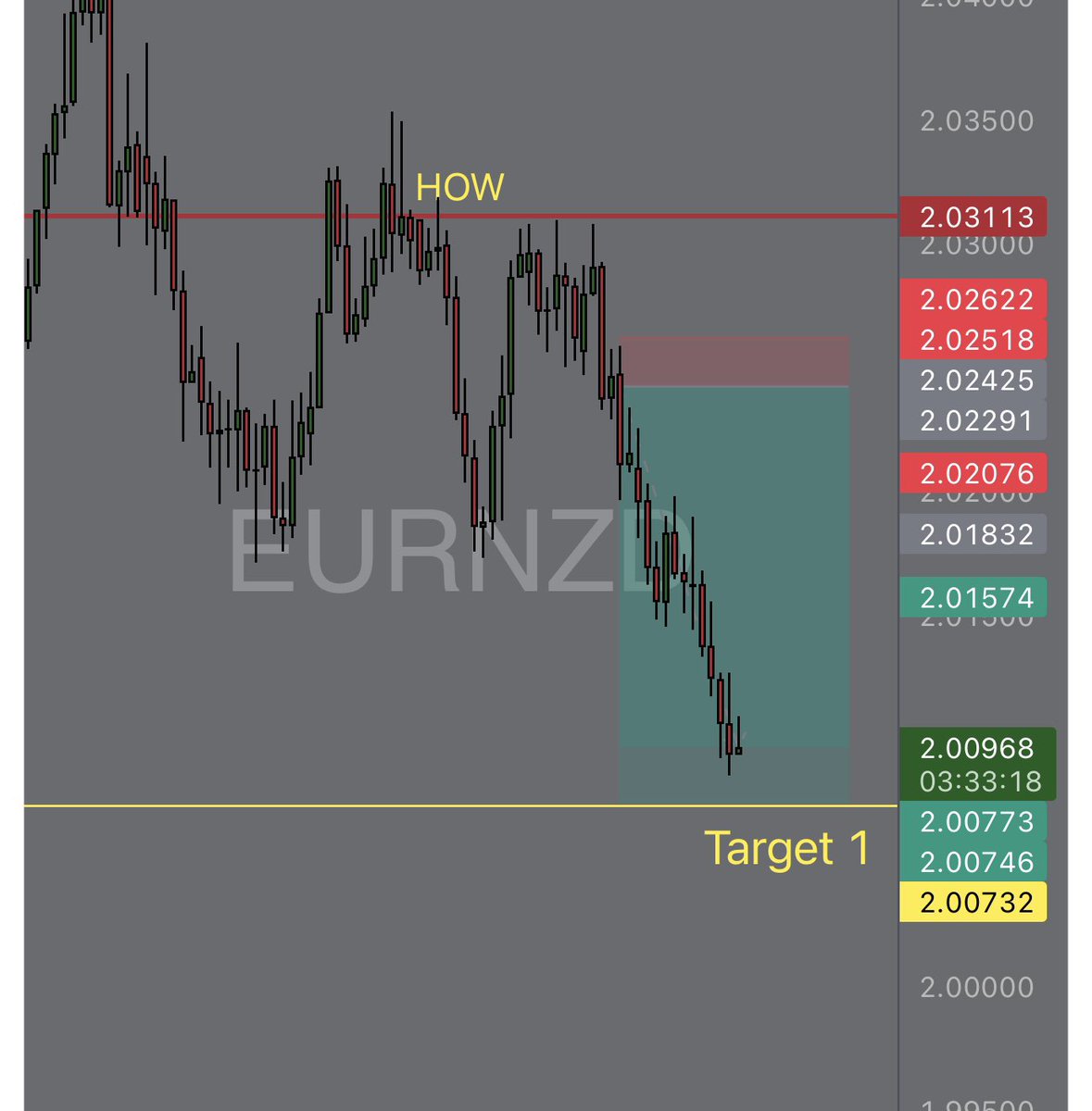 JmacFX's tweet image. EURNZD &amp;amp; GBPNZD updates

Called last week.
Delivered exactly as planned.