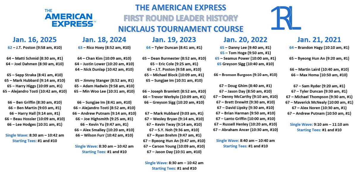 1stroundleader's tweet image. First Round Leader History for the 2026 American Express, played at three different courses in La Quinta, California.

First Round Top 10 and ties at each of the three host courses since 2021.

Second, the Nicklaus Tournament Course.

#FRL #FirstRoundLeader #TheAmericanExpress