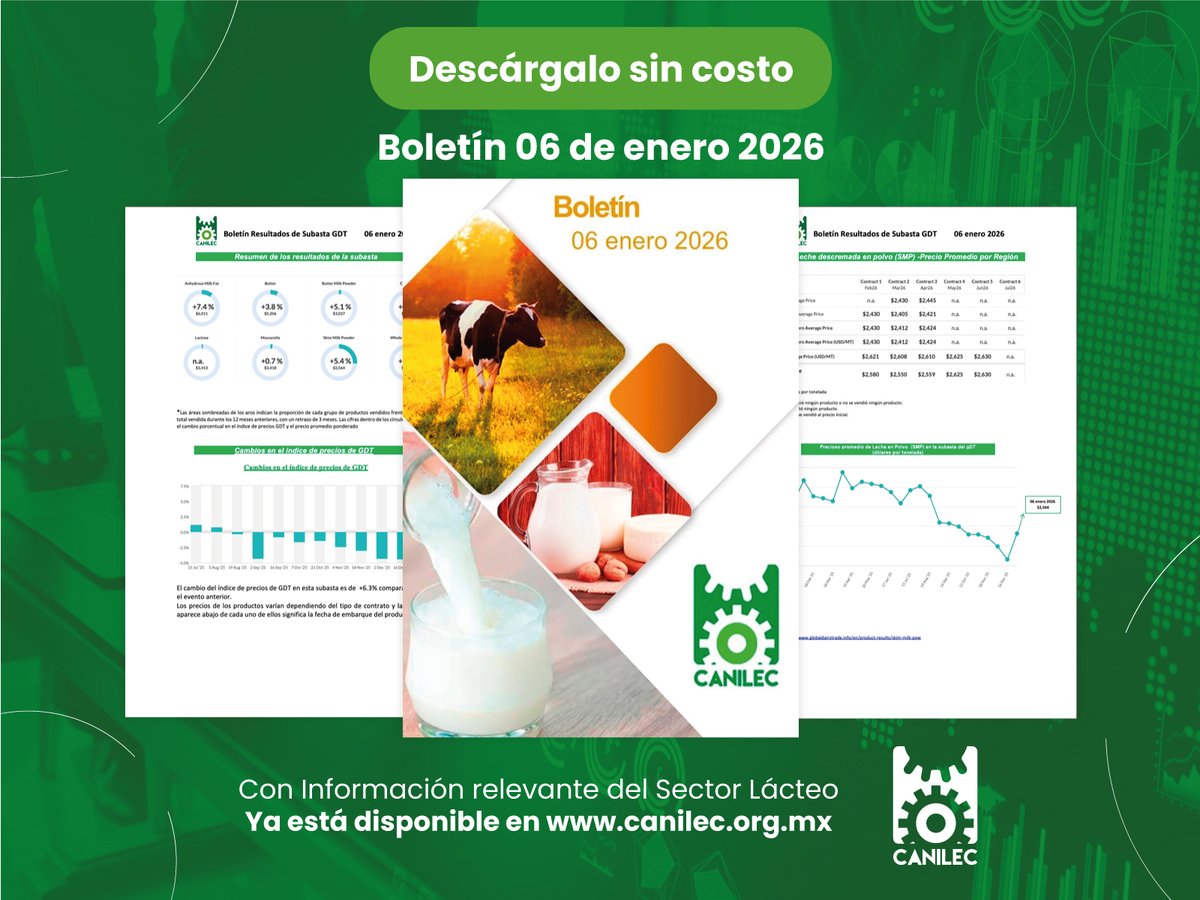 Canilec's tweet photo. Boletín GDT | 6 enero 2026
El índice Global Dairy Trade subió +6.3%. Leche en polvo, mantequilla y queso muestran señales clave para el arranque del mercado lácteo 2026. Descarga el boletín. https://t.co/oO3NGKvAfZ https://t.co/n4caPUodZX