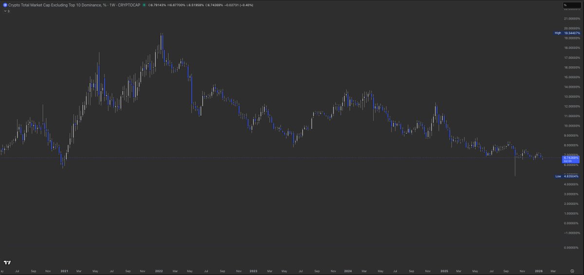 TrendCheckX's tweet image. The bottoming base looks done. If $OTHERS.D starts breaking up &amp;amp; holding on weekly, altcoins go up—and a lot.

Playbook:
- Wait for weekly acceptance (not wicks)
- Bonus tells: ETH/BTC up, breadth &amp;amp; volume expanding
- Pick your spots: 80% majors, 20% high-beta
- Rules on: small…
