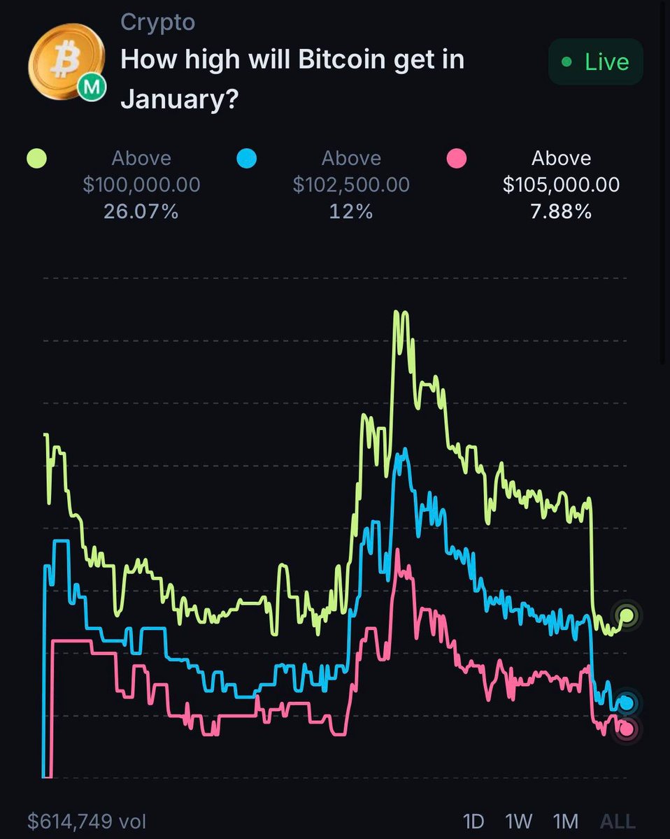 jup_predict's tweet image. JUST IN: Odds of Bitcoin reaching $100k in January just fell off a cliff.

45% yesterday → 26% today.

Sentiment has shifted; following prediction markets offer a real-time read on crowd confidence.