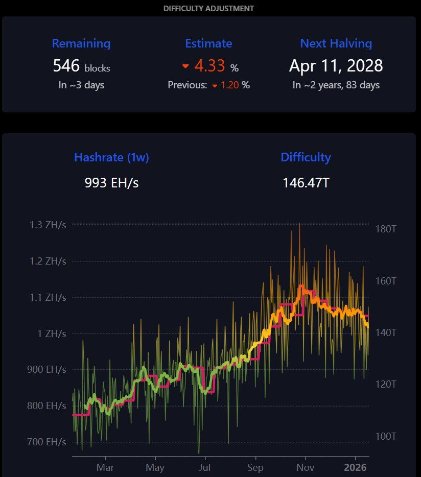 比特币7日平均算力跌破1 ZH/s，系2025年9月以来首次，矿工面临AI抢电及厂商自建算力压力
