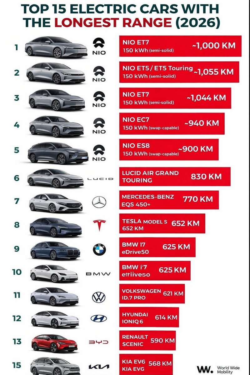 $NIO $Lucid $MercedesBenz $Tesla $BMW $Volkswagen $Hyundai $Renault $BYD $Kia