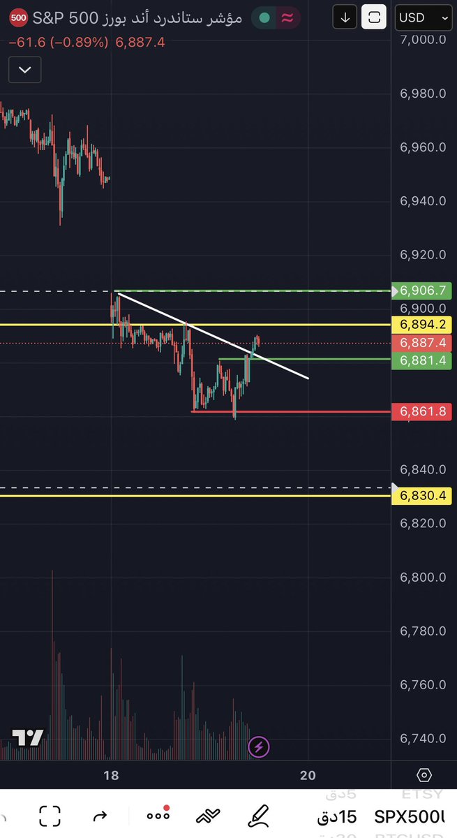 #السوق_الامريكي 
#سباكس  6887 🔴 15M 
فتح اليوم قاب بسبب الاخبار  +  عطله 
🟢 مراقب وانتظره عند  مناطق دعم جيده