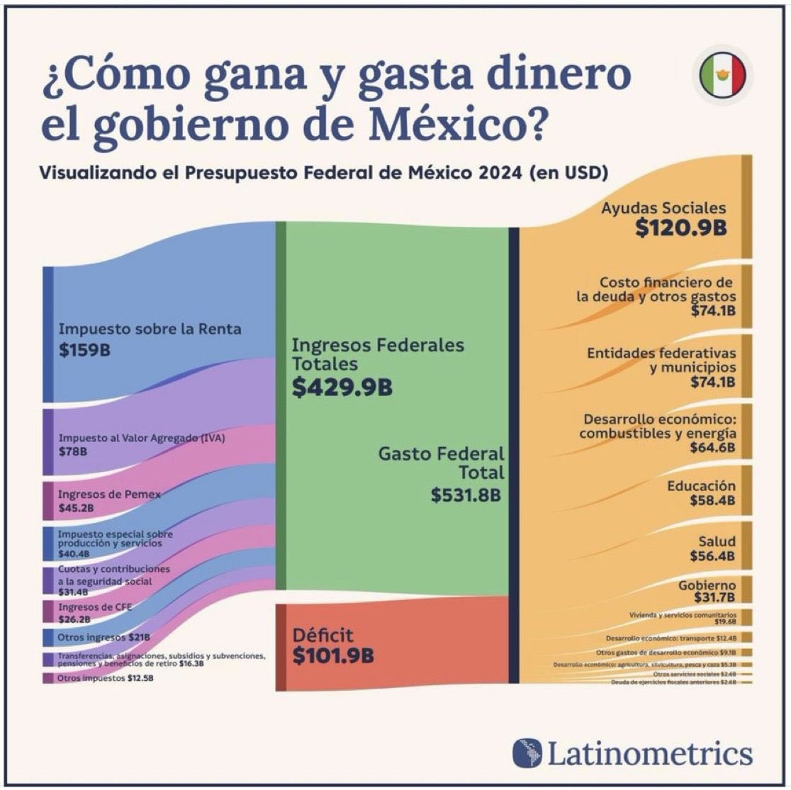 avieu's tweet photo. El gobierno recauda casi 430 mil millones de dólares, pero gasta más de 530 mil millones y deja un déficit brutal. La mayor parte se va en “ayudas sociales”, deuda y Pemex, mientras Salud y Educación reciben mucho menos. Pagamos muchísimo y los resultados no llegan. Ese es el fracaso del modelo de #Morenarco