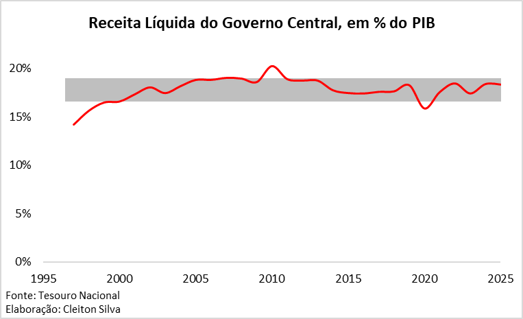 A Receita total do Governo Central hoje está mais ou  menos no mesmo nível da verificada no final de 2022, quando normalizada pelo PIB. Isso vale tanto para a Receita Bruta quanto para a Líquida. Não houve expansão relevante da relação Receita/PIB nos últimos 3 anos.