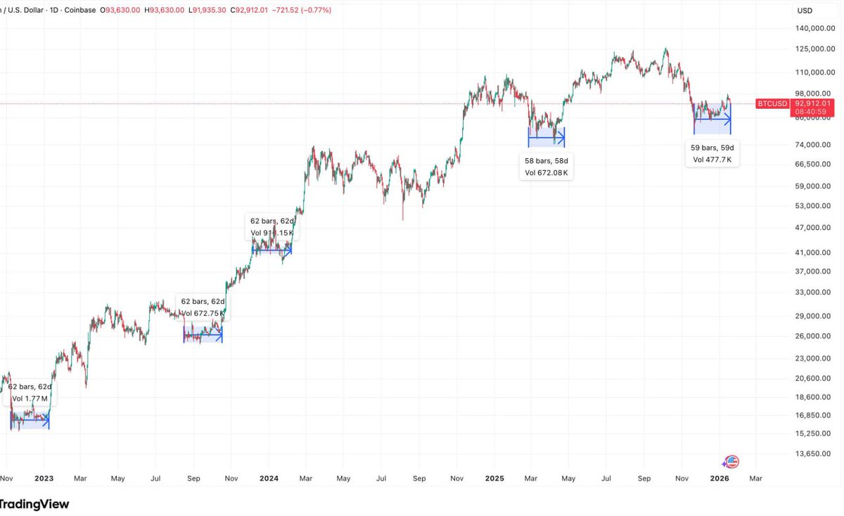 📊 $BTC IS ONE DAY AWAY FROM THE “60-DAY ZONE” WHERE PREVIOUS  CONSOLIDATIONS TURNED INTO MAJOR MOVES. #BTC #BITCOIN #CRYPTO #CRYPTOMARKET  #BTCUSD #TRADING #CRYPTOALERT