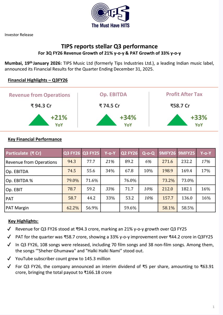 NSuresh_ECW's tweet image. TIPS Music Q3 2026 Earnings 

~Revenue at ₹94.3 Crores,
Up 21% YoY, Up 6% QoQ

~Net Profit at ₹58.7 Crores,
Up 33% YoY, Up 10% QoQ

~EBITDA Margins at 79%,
Up from 71.6% YoY

#tipsmusic #Q3FY26
