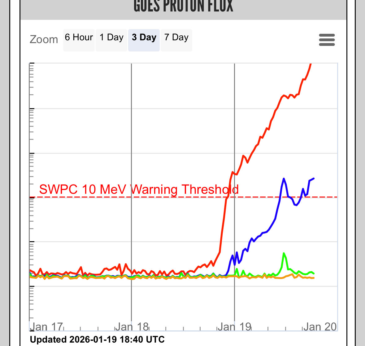 ALERT 🔔 

High energy proton radiation storm has gone off the charts above level four. 

All remaining ISS crew must remain in safe rooms. 

All polar flights must be immediately rerouted. <a href="/FAA_Chris/">Chris Rocheleau</a> 

Shockwave arrival coming tonight…