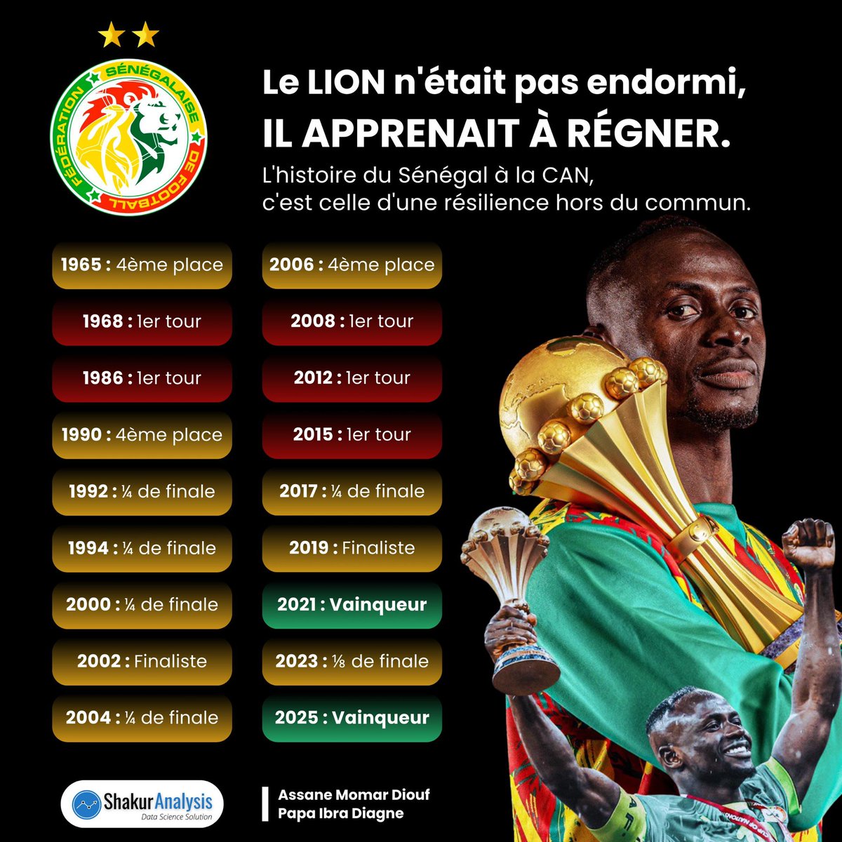 Noo_IDcard's tweet image. 🦁Le LION n'était pas endormi, il apprenait à régner.

🇸🇳L'histoire du Sénégal à la CAN, c'est celle d'une résilience hors du commun.

@ShakurAnalysis