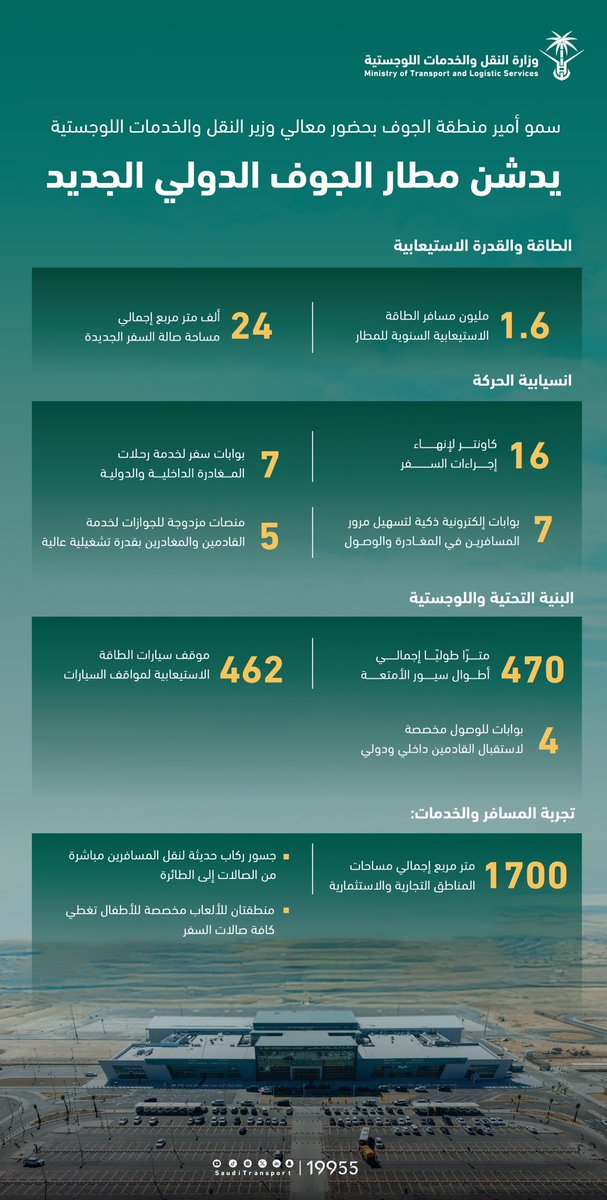 SaudiTransport's tweet photo. نقلة نوعية في تجربة المسافر.. لتصبح الجوف محطة محورية.. ضمن شبكة مطارات المملكة..

سمو أمير منطقة الجوف بحضور معالي وزير النقل والخدمات اللوجستية @SalehAlJasser يدشن مطار الجوف الدولي.

#مسارات_تربطنا_بالمستقبل
#وزارة_النقل_والخدمات_اللوجستية https://t.co/4N9NMVwfxm