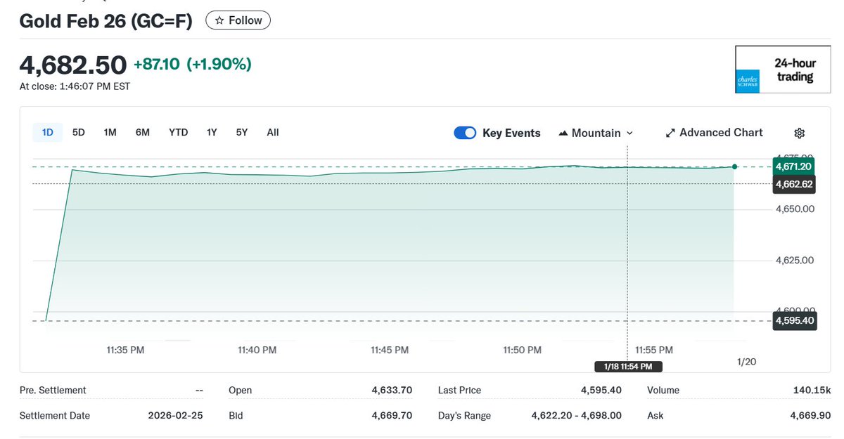 特朗普威胁引发市场对欧美贸易战的担忧贵金属上涨，现货黄金周一突破4690美元/盎司，刷新历史高点，日内涨幅一度超过2%；现货白银亦站上94美元/盎司，创历史新高，日内涨超4%；美股期货走低，标普500指数期货跌幅达0.96%，纳斯达克100指数期货下跌1.38%；欧洲主要股指下跌。#美欧贸易战  #金价 #白银