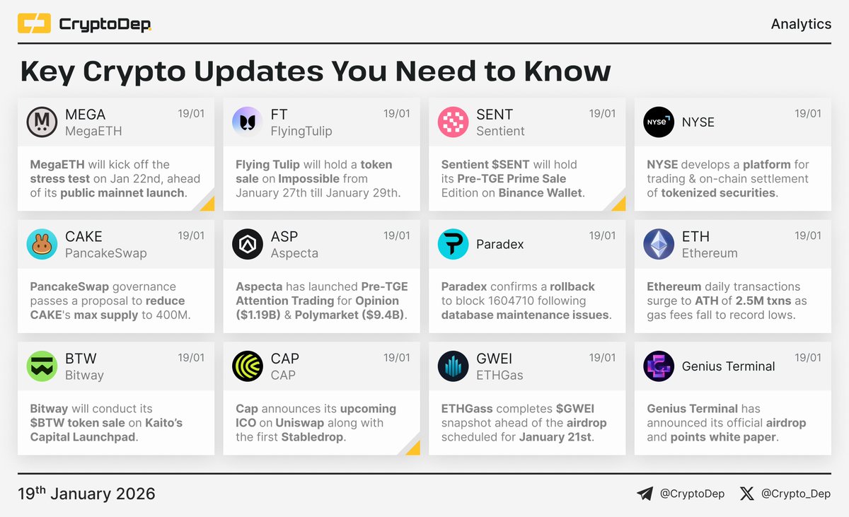 ⚡️ Crypto News Digest: Key Updates You Need to Know The current report  features updates of MegaETH, FlyingTulip, Sentient, NYSE, PancakeSwap,  Aspecta, Paradex, Ethereum, Bitway, Cap, ETHGas, and Genius Terminal. $MEGA  $FT $