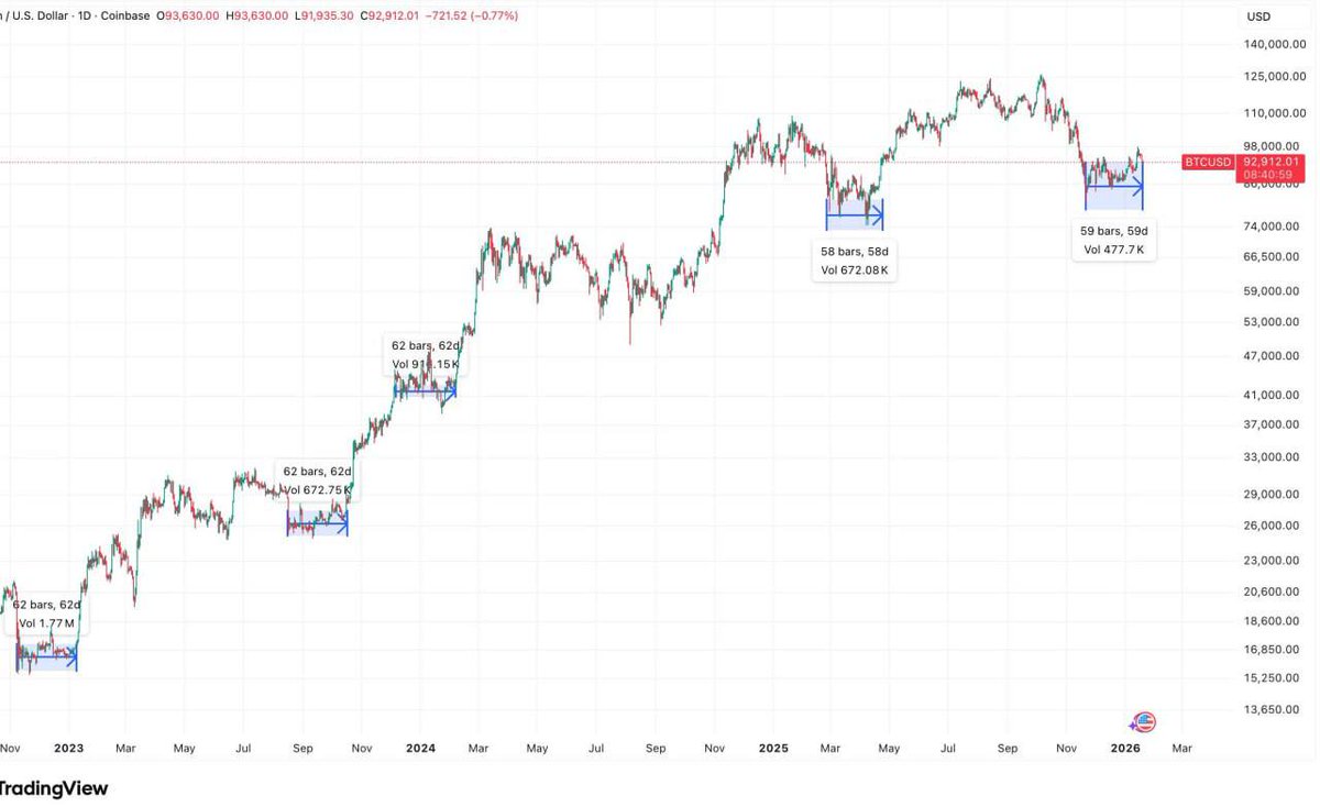 martypartymusic's tweet image. #Bitcoin approuching 60 days of accumulation. Look at the last accumulation zones:

- 62, 62, 62 days
- we had 58 now we are at 59 days.

Either we get further contraction or expansion.