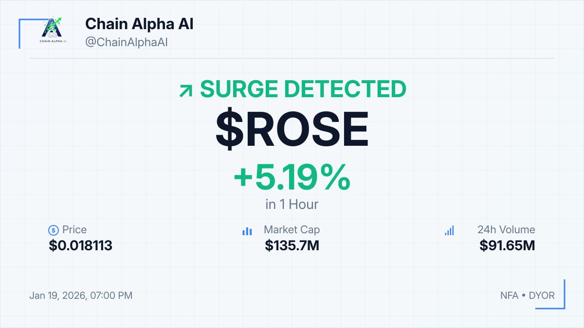 ⚡ $ROSE SURGE DETECTED! 📈 +5.19% in 1hour 💰 $0.018113 💎 MCap: $135.7M 💡  Monitor volume trends for potential continuation of the price surge. ⚠️ NFA  • DYOR #ROSE #Crypto #Pump