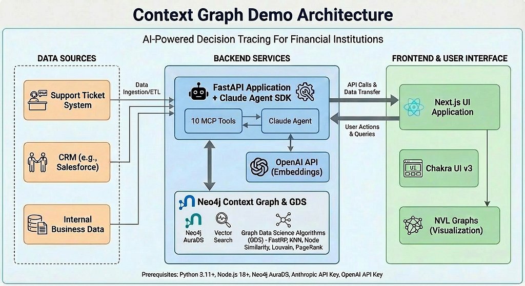 neo4j's tweet image. Let's talk about Context Graphs 💬 

Using Jaya Gupta’s description, a #ContextGraph is a knowledge graph specifically designed to capture decision traces — the full context, reasoning, and causal relationships behind every significant decision in an organization.

#Neo4j’s…