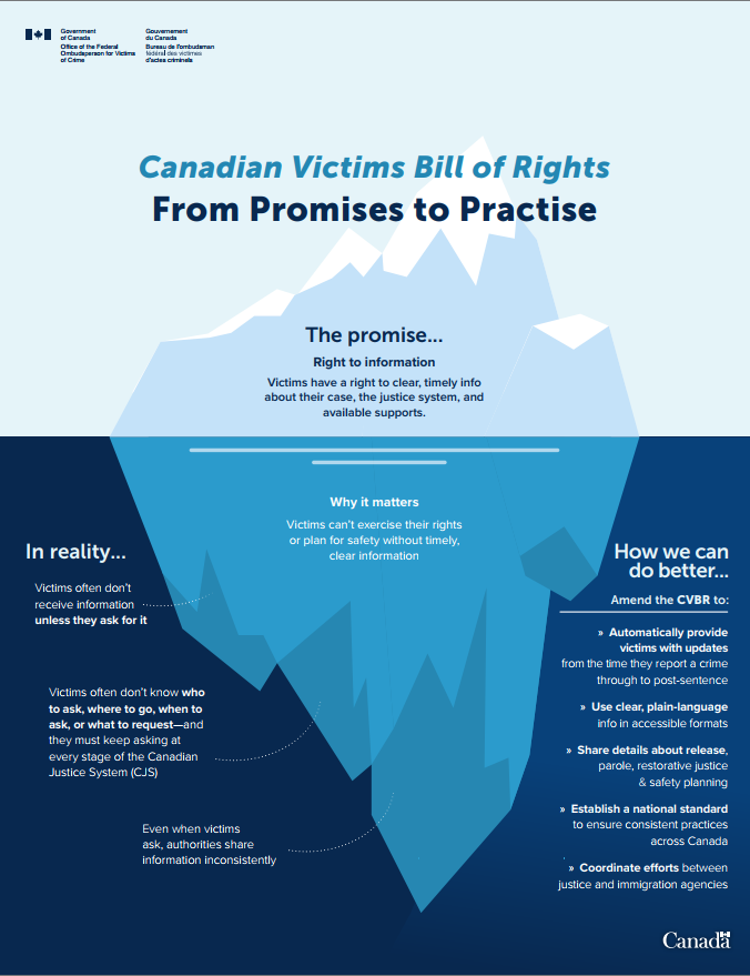 OFOVC's tweet photo. The CVBR promised victims the right to information. But information should be provided proactively. Let's amend the CVBR and make victims rights enforceable. 
https://t.co/io9ZDBflXh https://t.co/tSf5GvQP7T