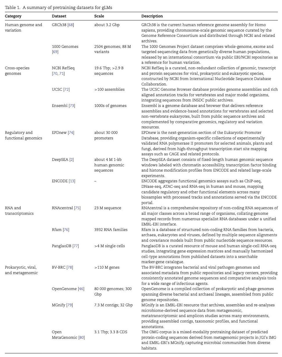 strnr's tweet image. A comprehensive survey of genome language models in #bioinformatics academic.oup.com/bib/article/27… 🧬🖥️🧪
