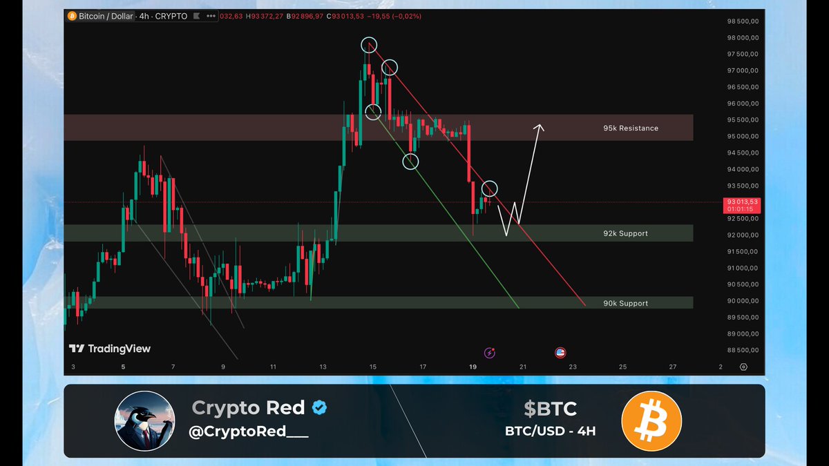 CryptoRed___'s tweet image. $BTC - Idea.

Bitcoin seems stuck between the 2 trendlines below.

On the bullish setup, I think that we might see 92k support one more time before trying to push at the 95k resistance. 

Otherwise, I think that we might see new lows...

NFA, as always.

#Bitcoin #BTC