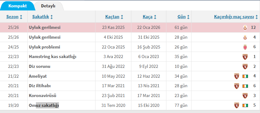AMK yönetimi transfermarkt bakmak da mı aklınıza gelmedi. Bir sağ beke 30 milyon Euro veriyorsanız bu kadar sakatlık geçmişi olmaması lazım.  Ama paraların bir kısmını cebe indirecekseniz alırsınız. AMK süzmeleri