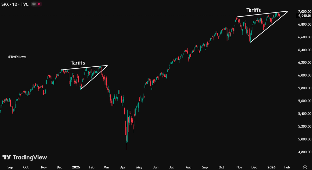 Déjà vu?

$SPX
