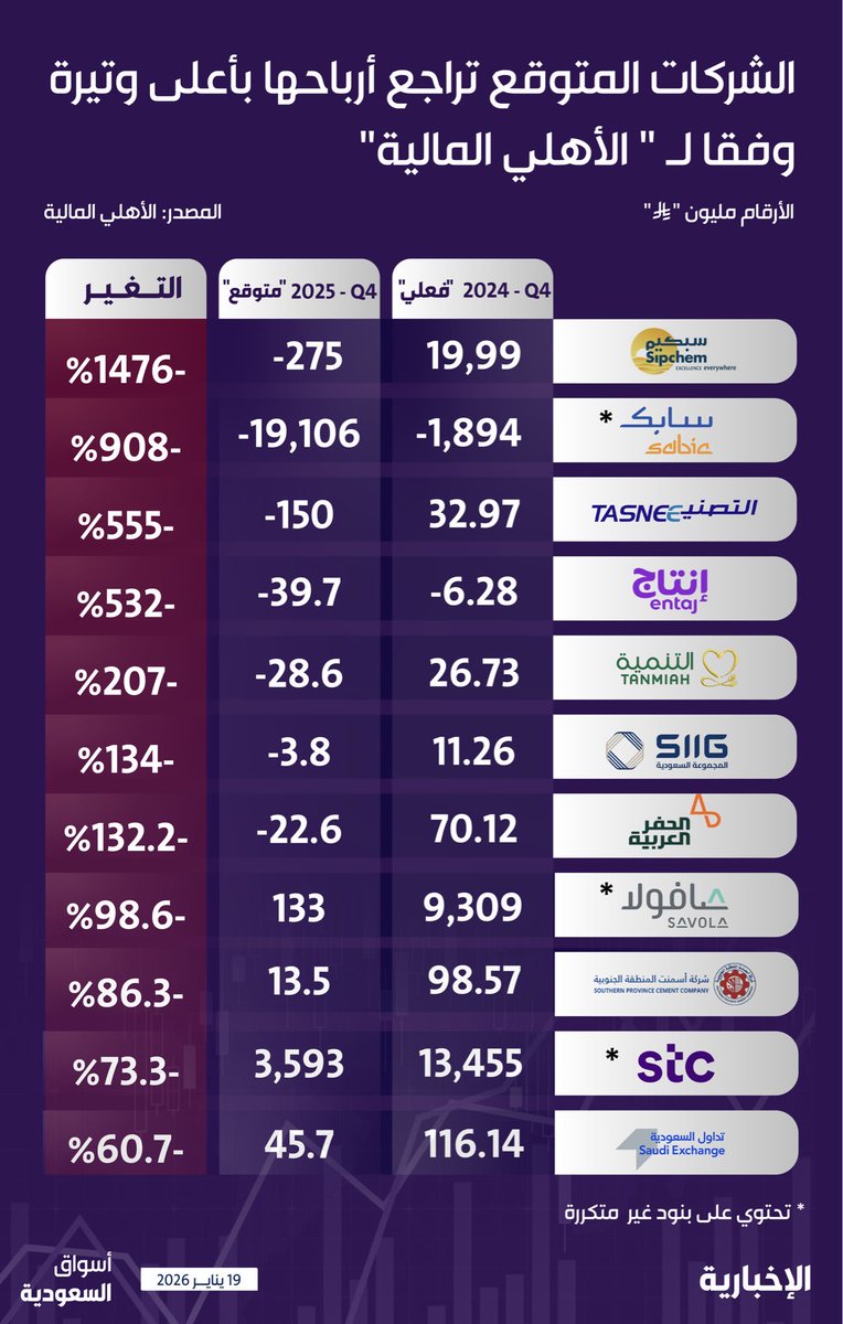 ALGENRAL_2's tweet photo. 🔹الشركات المتوقع تراجع أرباحها 
     بأعلى وتيرة وفقا للأهلي المالية

🔹سبكيم: 1476% 
🔹سابك: 908% 
🔹التصنيع: 555% 
🔹إنتاج: 532% 
🔹التنمية: 207% 
🔹المجموعة السعودية: 134% 
🔹الحفر العربية: 132% 
🔹صافولا: 98.6
🔹أسمنت الجنوب: 86.3% 
🔹إس تي سي: 73.3% 
🔹تداول السعودية: 60.7% https://t.co/swctjEP1Ii