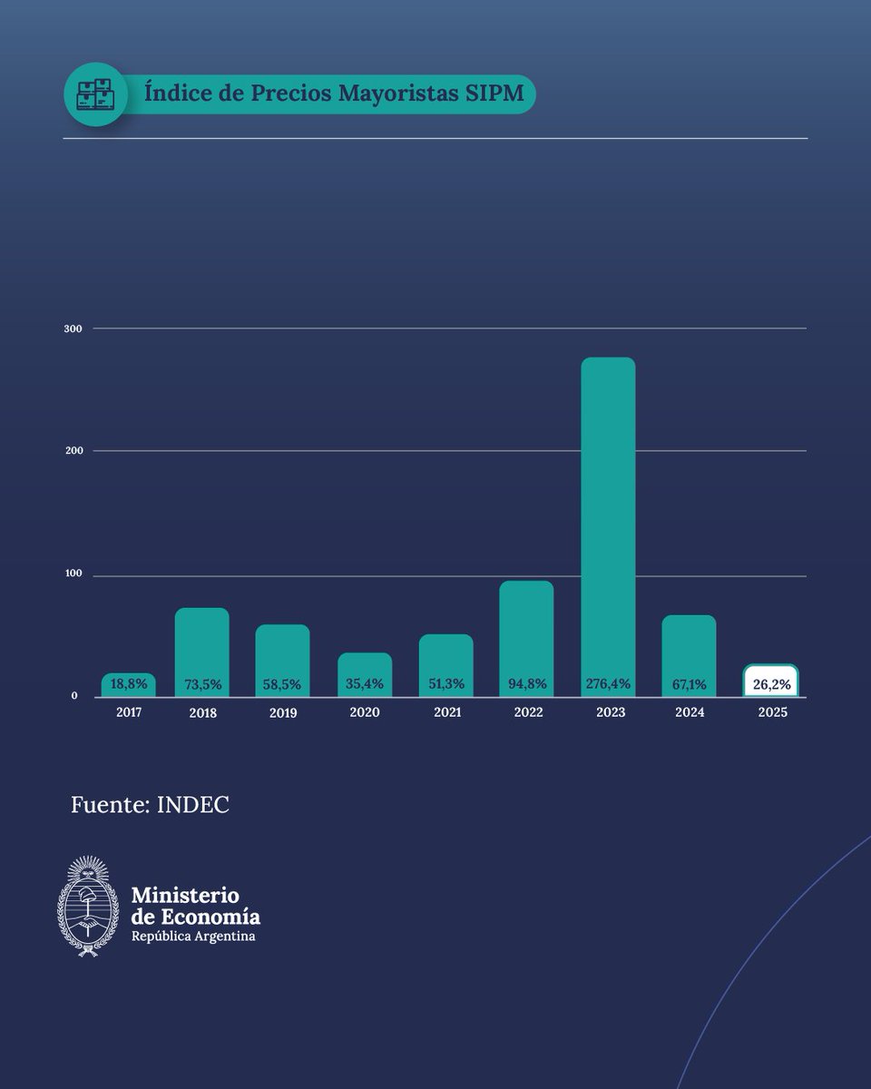 MinEconomia_Ar's tweet image. 2025 TUVO LA INFLACIÓN MAYORISTA MÁS BAJA DE LOS ÚLTIMOS 8 AÑOS

En diciembre de 2025 la variación de precios mayoristas fue de 2,4% y acumuló un 26,2% para todo el año. Como sucedió con el IPC, el índice de precios mayoristas registró el valor más bajo desde 2017, contrastando…