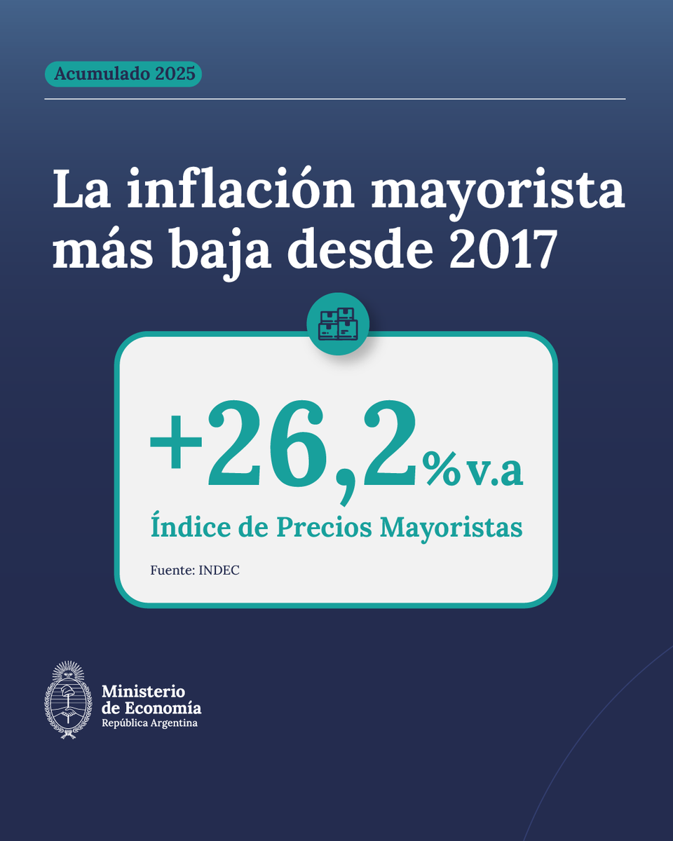 MinEconomia_Ar's tweet image. 2025 TUVO LA INFLACIÓN MAYORISTA MÁS BAJA DE LOS ÚLTIMOS 8 AÑOS

En diciembre de 2025 la variación de precios mayoristas fue de 2,4% y acumuló un 26,2% para todo el año. Como sucedió con el IPC, el índice de precios mayoristas registró el valor más bajo desde 2017, contrastando…
