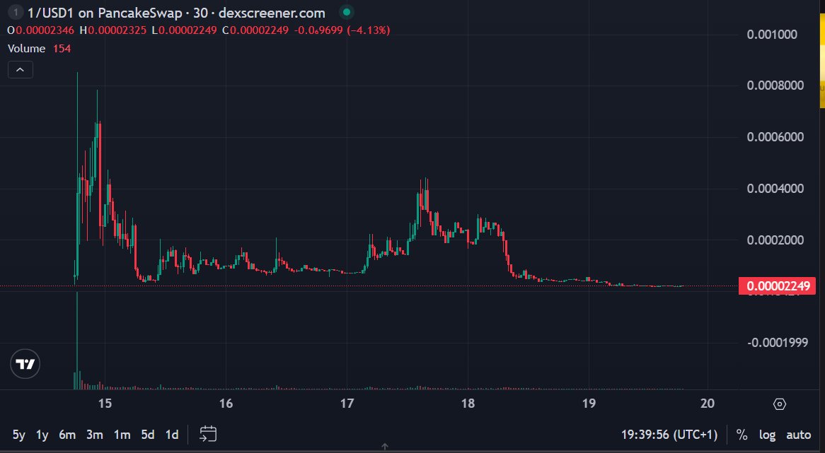 Price has fully reset and is printing a clean accumulation base at the lows.

CA: 0x962Dd66063d59b9D5fCB52dC16d053A432dB4444

Join us on TG Here: t.me/Eitanalphaplay

Sell pressure is exhausted, volatility is tight, and this is exactly where big reversals are born.
From this