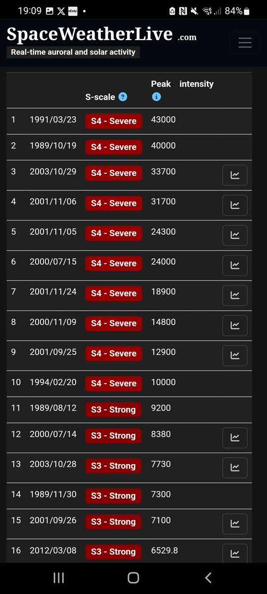 CallmeFIFTY_92's tweet image. Solar radiation storm currently sitting at 7th strongest recorded