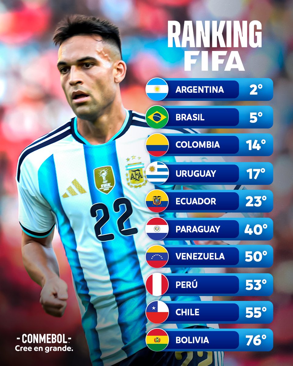 CONMEBOL's tweet photo. ¡Posiciones de los sudamericanos en el primer Ranking FIFA del año! 🔝

As posições dos sul-americanos no primeiro Ranking FIFA do ano! ✍️

#CreeEnGrande | #AcrediteSempre https://t.co/xGPIZcOh8J